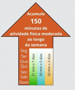 Atividade física: acumule 150 minutos de atividade física moderada ao longo da semana (21 minutos 7 vezes por semana; 30 minutos cinco vezes por semana; 50 minutos 3 vezes por semana.